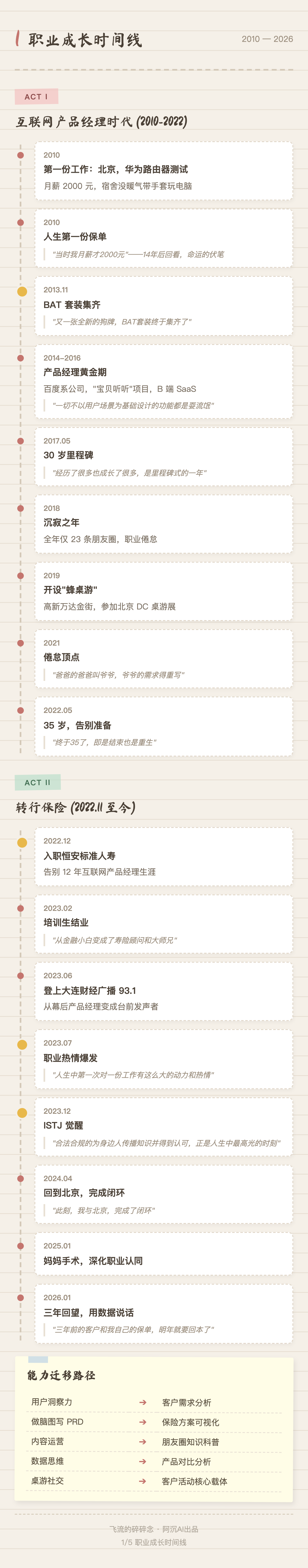 1. 职业成长时间线