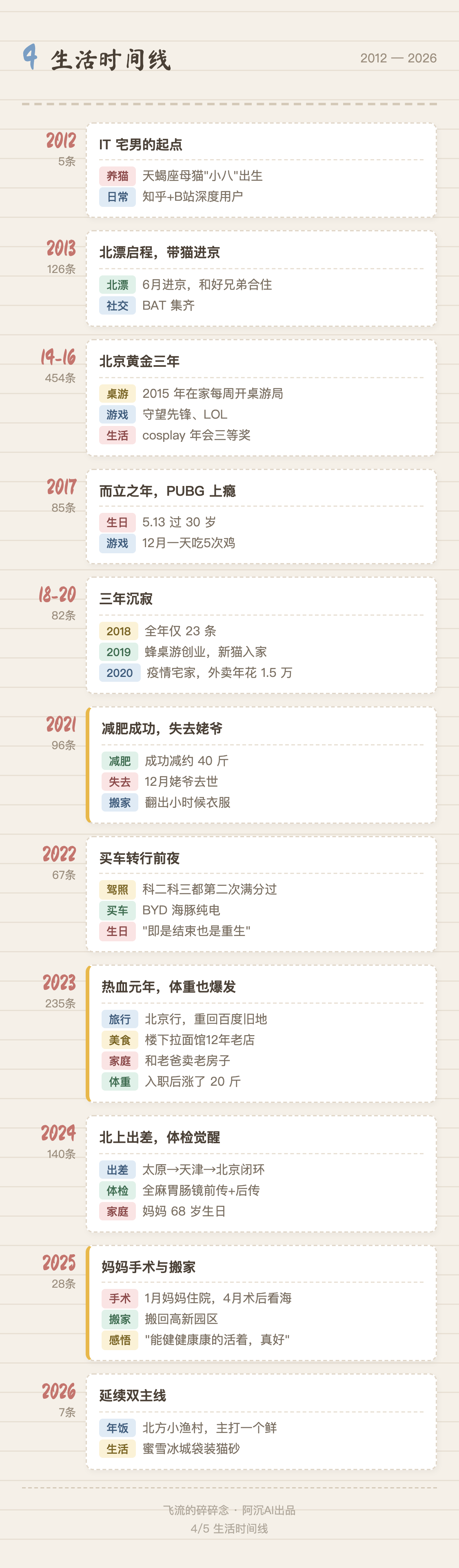 4. 生活时间线