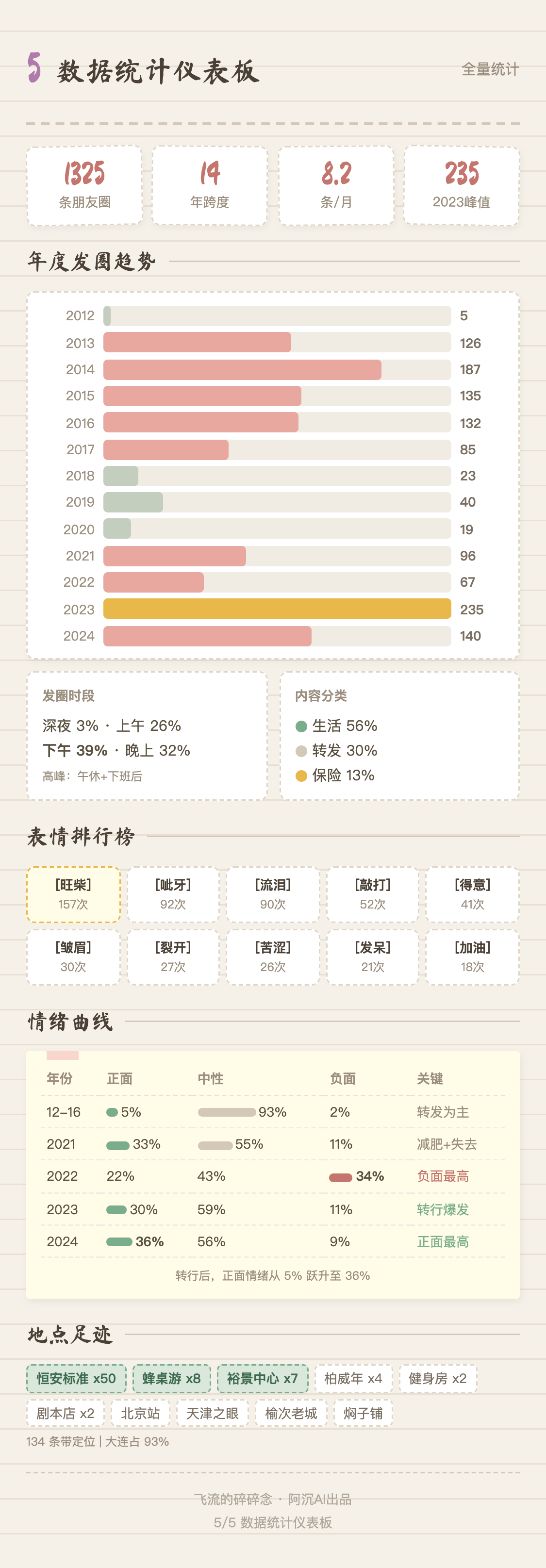 5. 数据统计仪表板